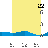 Port of Galveston tide chart for Wednesday, June 22, 2022