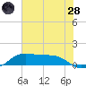 Port of Galveston tide chart for Tuesday, June 28, 2022