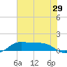 Port of Galveston tide chart for Wednesday, June 29, 2022