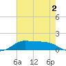 Port of Galveston tide chart for Thursday, June 2, 2022