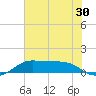 Port of Galveston tide chart for Thursday, June 30, 2022