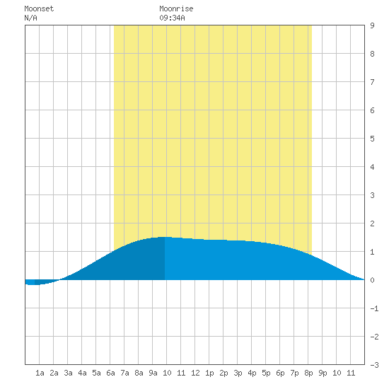 Port of Galveston tide chart for Friday, June 3, 2022