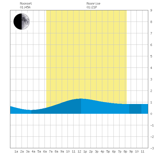Port of Galveston tide chart for Tuesday, June 7, 2022