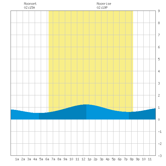Port of Galveston tide chart for Wednesday, June 8, 2022