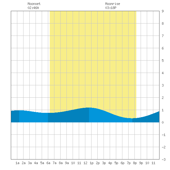 Port of Galveston tide chart for Thursday, June 9, 2022