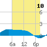 Port of Galveston tide chart for Sunday, July 10, 2022