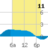 Port of Galveston tide chart for Monday, July 11, 2022
