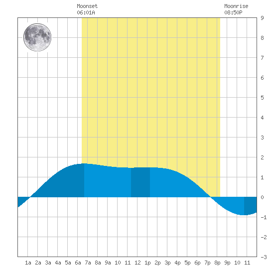 Port of Galveston tide chart for Wednesday, July 13, 2022