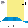 Port of Galveston tide chart for Wednesday, July 13, 2022