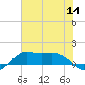 Port of Galveston tide chart for Thursday, July 14, 2022