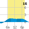 Port of Galveston tide chart for Saturday, July 16, 2022