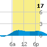 Port of Galveston tide chart for Sunday, July 17, 2022
