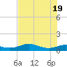 Port of Galveston tide chart for Tuesday, July 19, 2022