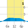 Port of Galveston tide chart for Friday, July 1, 2022