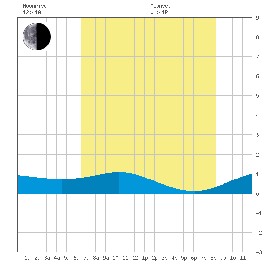 Port of Galveston tide chart for Wednesday, July 20, 2022