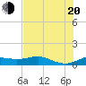 Port of Galveston tide chart for Wednesday, July 20, 2022