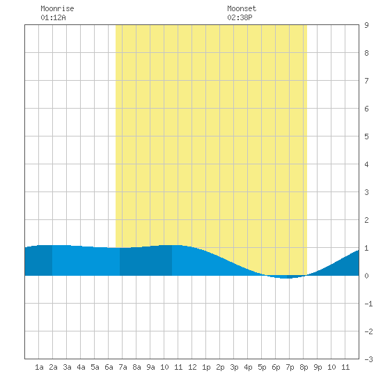 Port of Galveston tide chart for Thursday, July 21, 2022