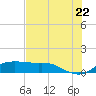 Port of Galveston tide chart for Friday, July 22, 2022