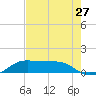 Port of Galveston tide chart for Wednesday, July 27, 2022