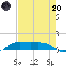 Port of Galveston tide chart for Thursday, July 28, 2022