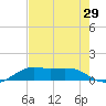 Port of Galveston tide chart for Friday, July 29, 2022