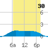 Port of Galveston tide chart for Saturday, July 30, 2022