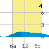 Port of Galveston tide chart for Monday, July 4, 2022