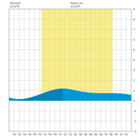 Port of Galveston tide chart for Tuesday, July 5, 2022