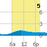 Port of Galveston tide chart for Tuesday, July 5, 2022
