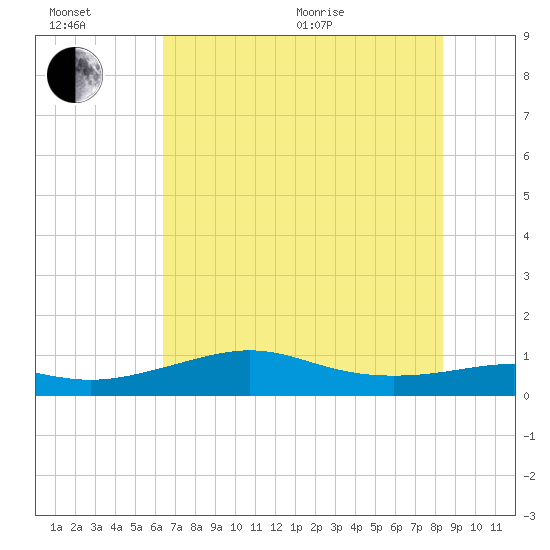 Port of Galveston tide chart for Wednesday, July 6, 2022