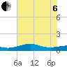 Port of Galveston tide chart for Wednesday, July 6, 2022