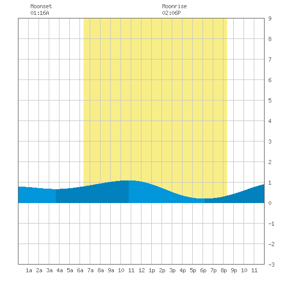 Port of Galveston tide chart for Thursday, July 7, 2022