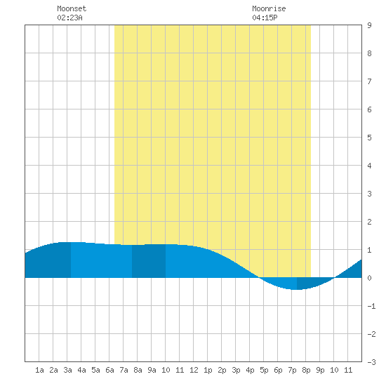 Port of Galveston tide chart for Saturday, July 9, 2022