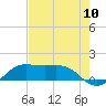 Port of Galveston tide chart for Wednesday, August 10, 2022