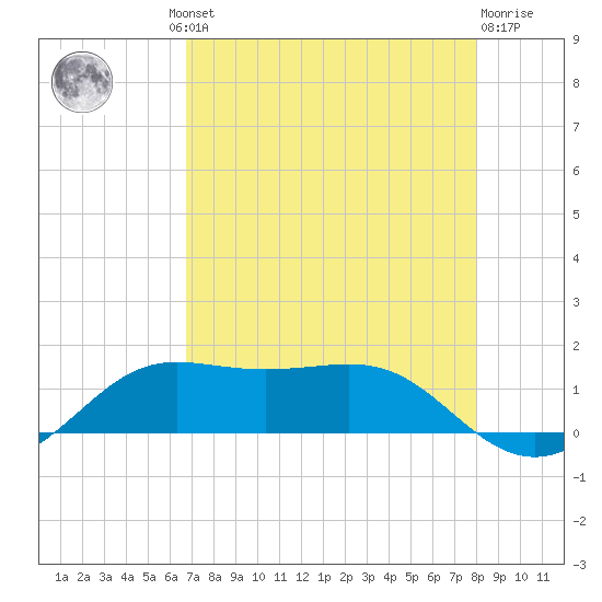 Port of Galveston tide chart for Thursday, August 11, 2022