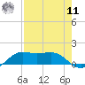 Port of Galveston tide chart for Thursday, August 11, 2022