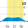 Port of Galveston tide chart for Friday, August 12, 2022