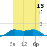 Port of Galveston tide chart for Saturday, August 13, 2022