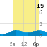 Port of Galveston tide chart for Monday, August 15, 2022