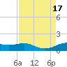 Port of Galveston tide chart for Wednesday, August 17, 2022
