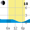 Port of Galveston tide chart for Thursday, August 18, 2022