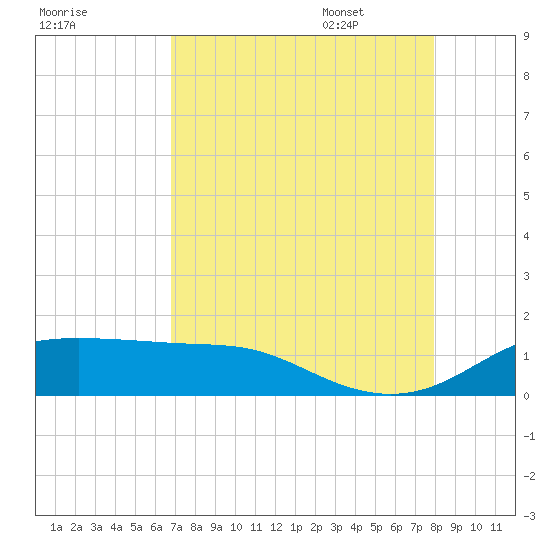 Port of Galveston tide chart for Friday, August 19, 2022