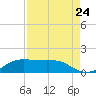 Port of Galveston tide chart for Wednesday, August 24, 2022