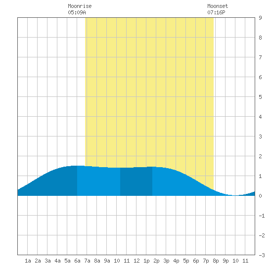 Port of Galveston tide chart for Thursday, August 25, 2022