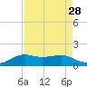 Port of Galveston tide chart for Sunday, August 28, 2022