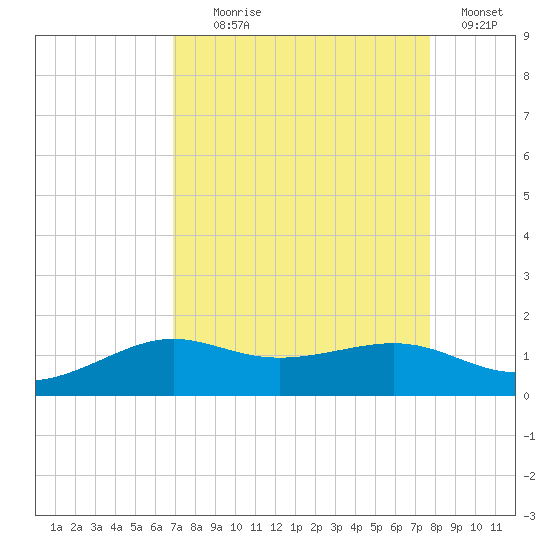 Port of Galveston tide chart for Monday, August 29, 2022
