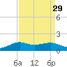 Port of Galveston tide chart for Monday, August 29, 2022