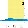 Port of Galveston tide chart for Tuesday, August 2, 2022