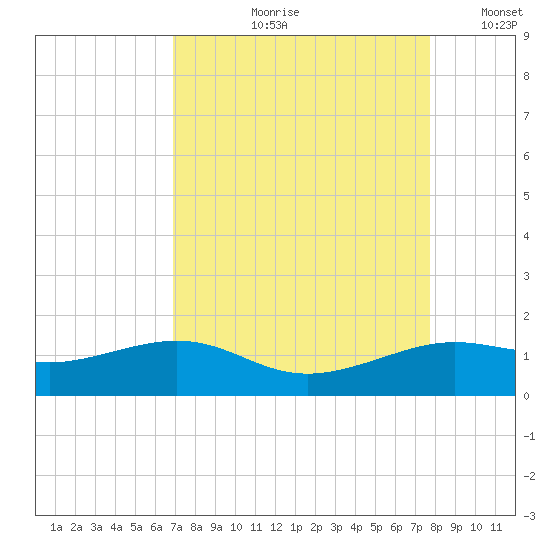 Port of Galveston tide chart for Wednesday, August 31, 2022