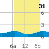 Port of Galveston tide chart for Wednesday, August 31, 2022